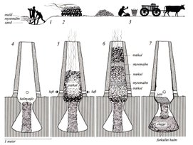 Skaktovn til jernudvinding, og processen – Rennfeurofen und Vorgang – Iron smelting furnace, and process